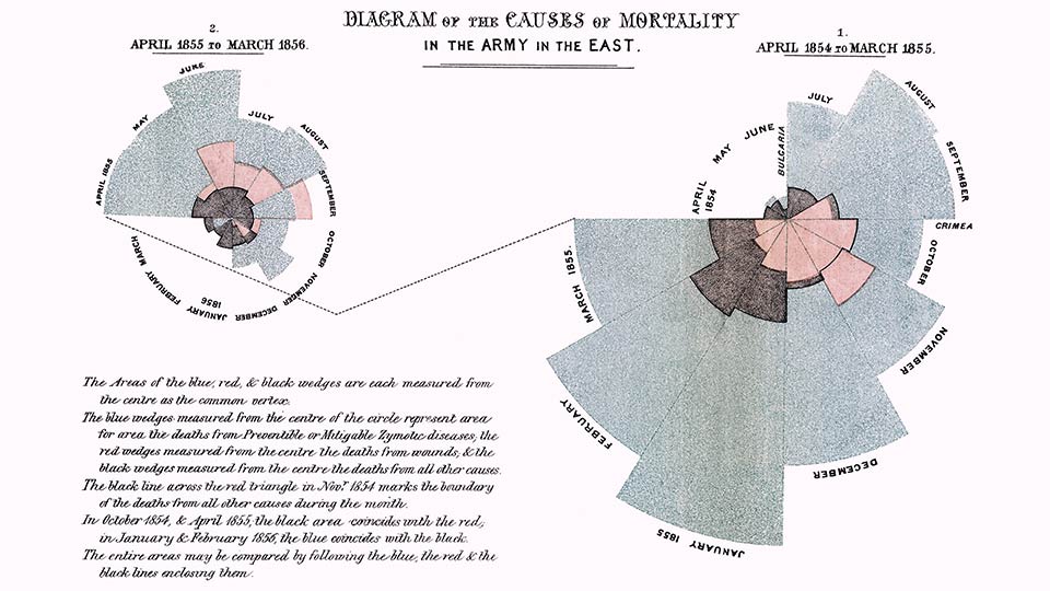 Polar-Diagramm von Florence Nightingale