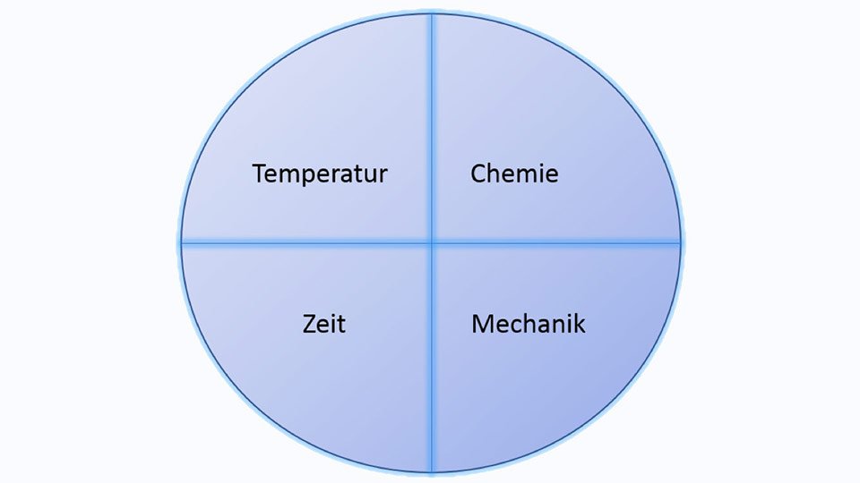 Der Sinnersche Kreis: Chemie, Temperatur, Zeit und Mechanik beeinflussen den Erfolg eines Wasch- und Reinigungsvorgangs.