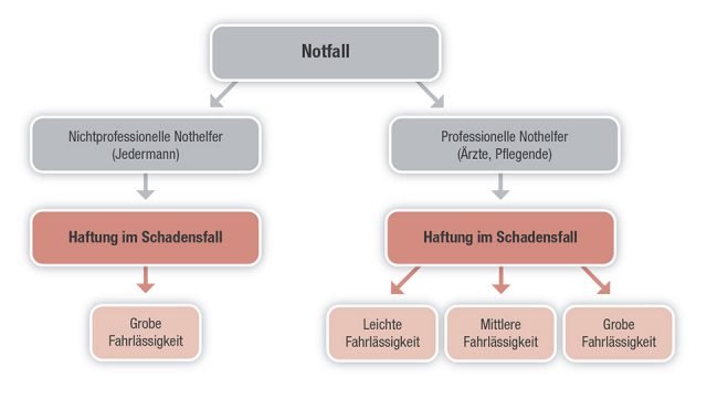 Haftungs­falle Erste-Hilfe