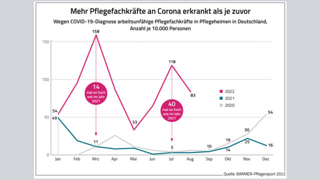 Pflege­per­so­nal: Fünf Mal so viele Krank­mel­dun­gen 2022!