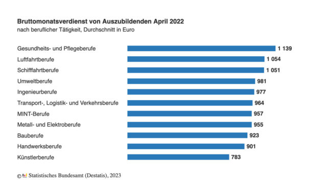 Azubis in Gesund­heits- und Pflege­be­ru­fen verdie­nen überdurch­schnitt­lich!