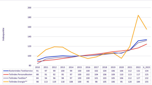 Kosten­ex­plo­sion im Textil­ser­vice und im Gesund­heits­we­sen