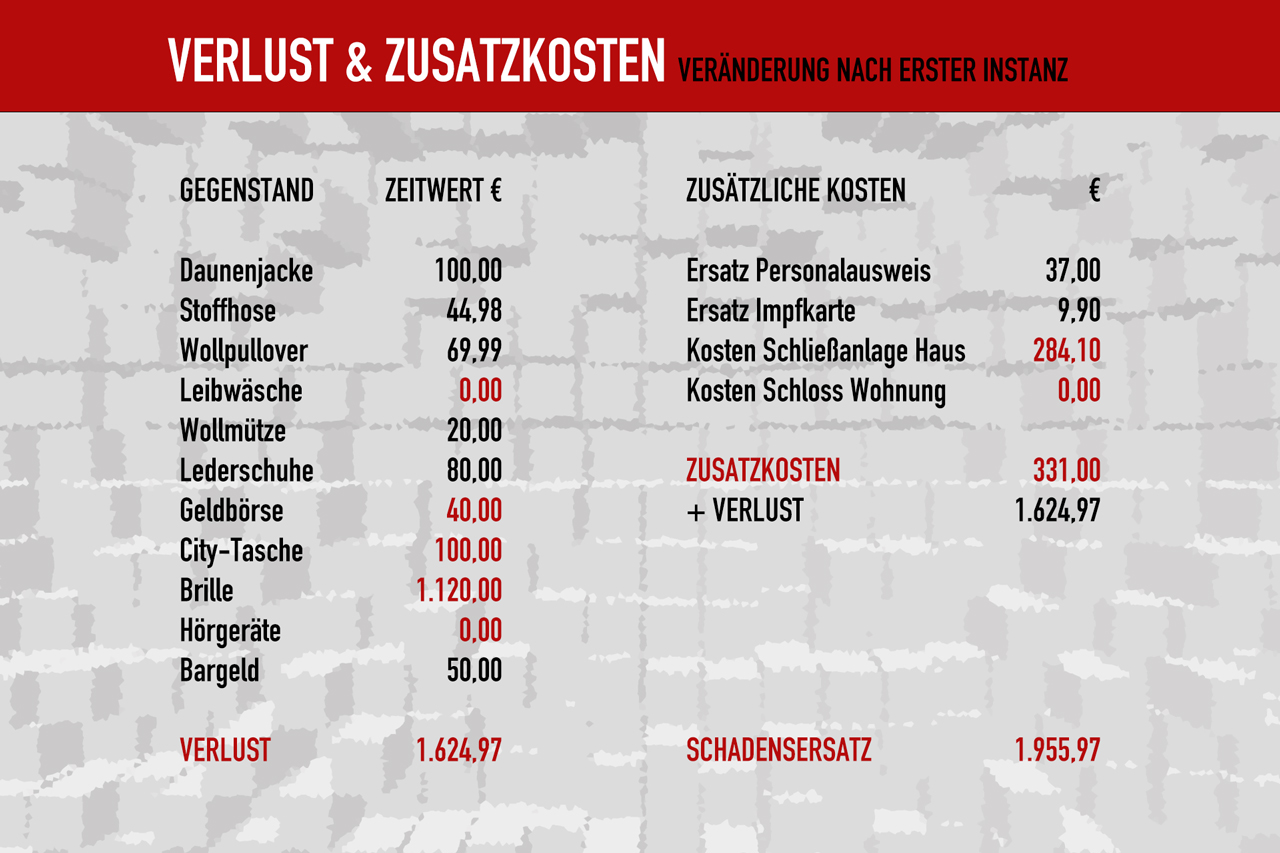 Wertveränderung bei den Wertsachen nach 1. Instanz