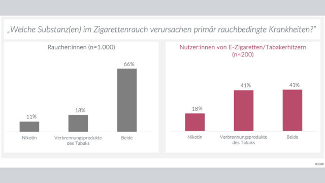 Hoher Aufklä­rungs­be­darf unter Rauche­rin­nen und Rauchern in Deutsch­land
