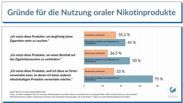 Philip Morris warnt: Der Markt mit oralen Nikotin­pro­duk­ten existiert – aber weiter­hin ohne regulierte Markt­zu­las­sung