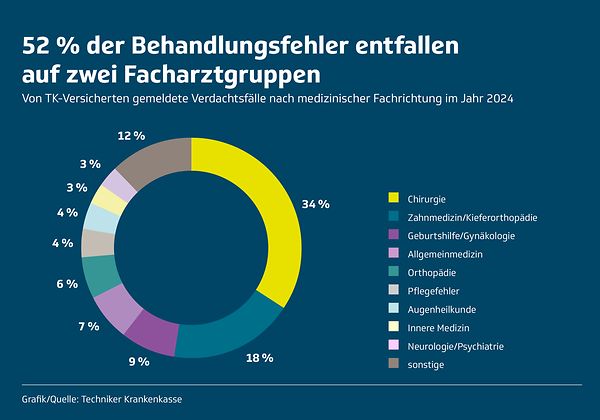 Behandlungsfehler