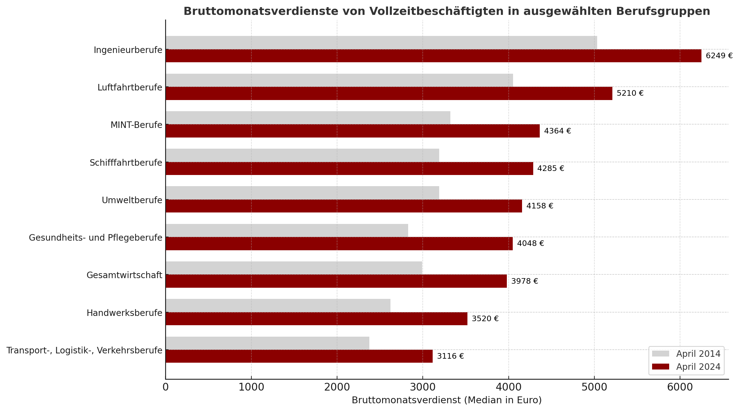Gehalt